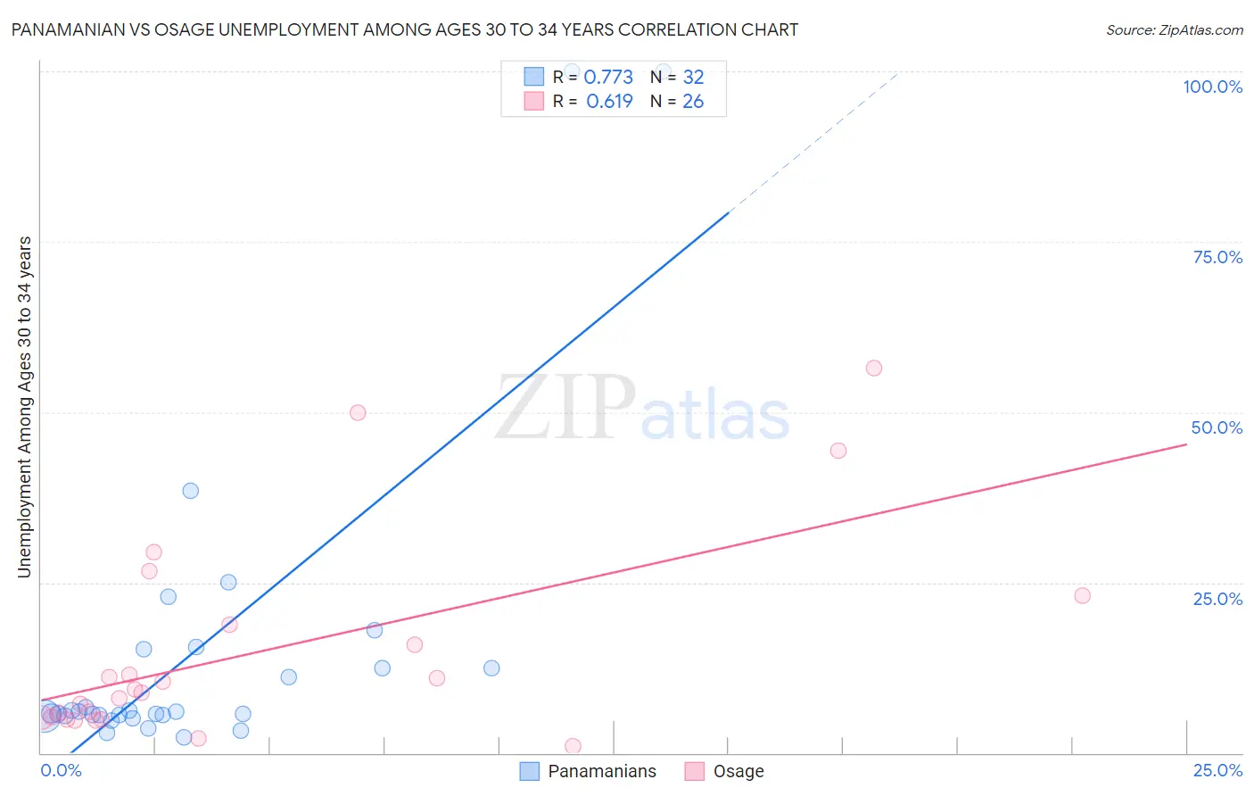 Panamanian vs Osage Unemployment Among Ages 30 to 34 years