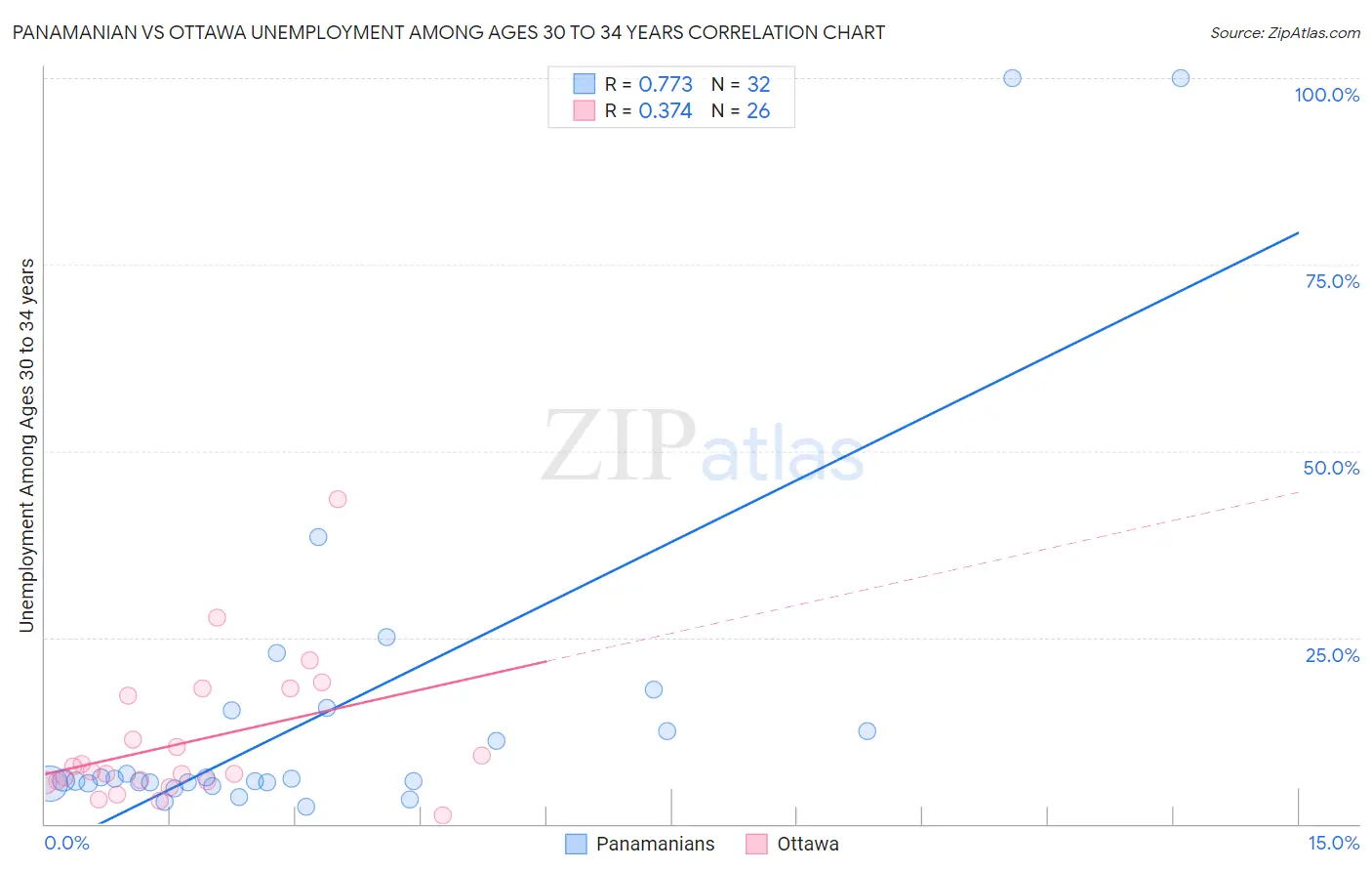 Panamanian vs Ottawa Unemployment Among Ages 30 to 34 years