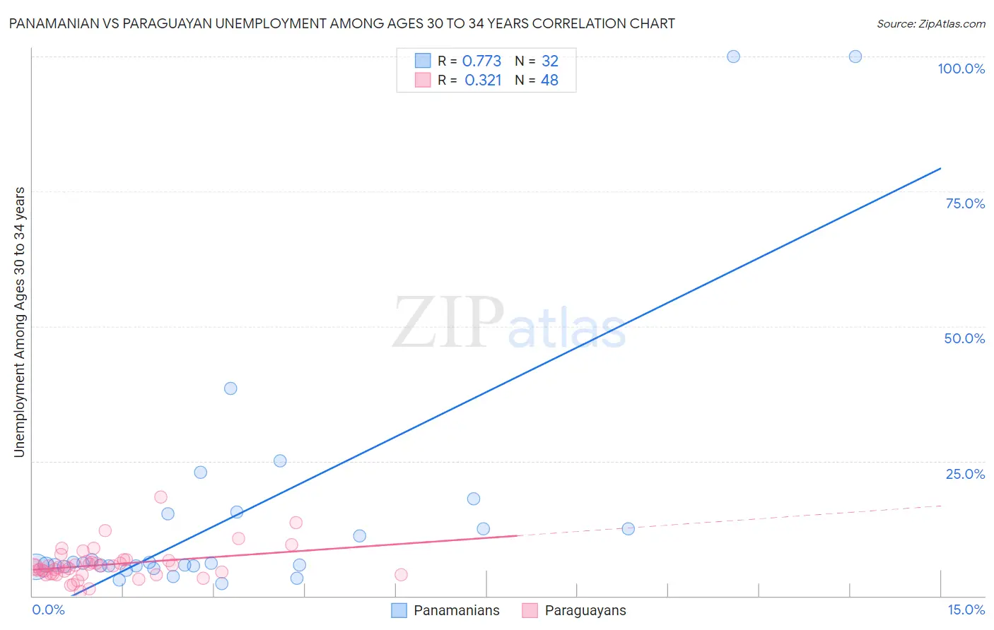 Panamanian vs Paraguayan Unemployment Among Ages 30 to 34 years