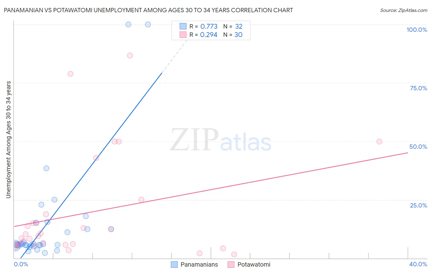 Panamanian vs Potawatomi Unemployment Among Ages 30 to 34 years