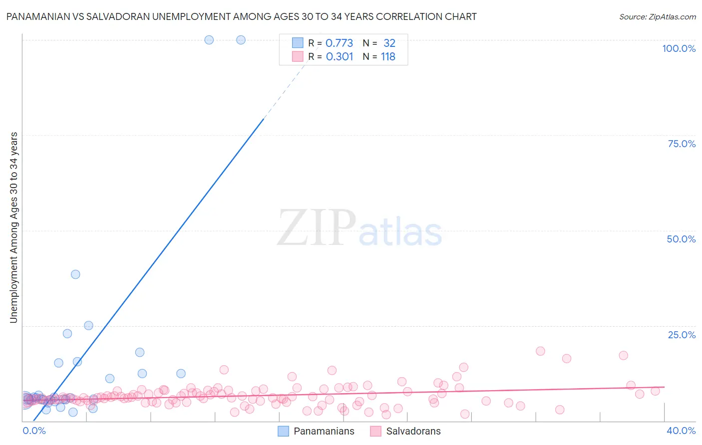Panamanian vs Salvadoran Unemployment Among Ages 30 to 34 years