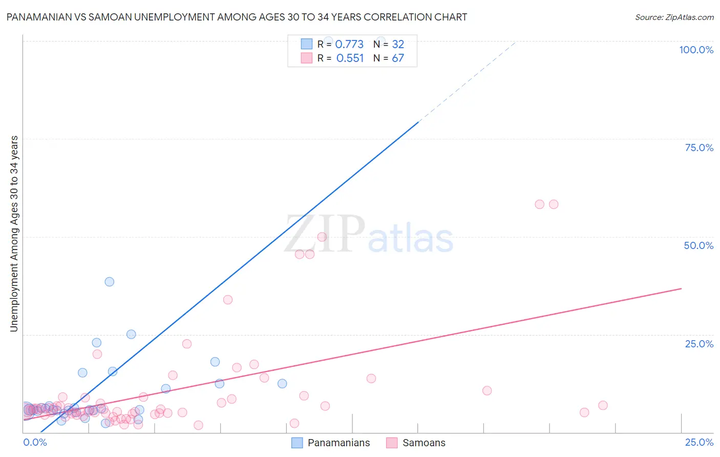 Panamanian vs Samoan Unemployment Among Ages 30 to 34 years