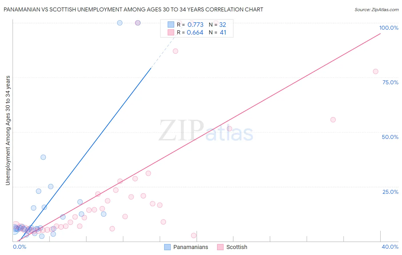 Panamanian vs Scottish Unemployment Among Ages 30 to 34 years