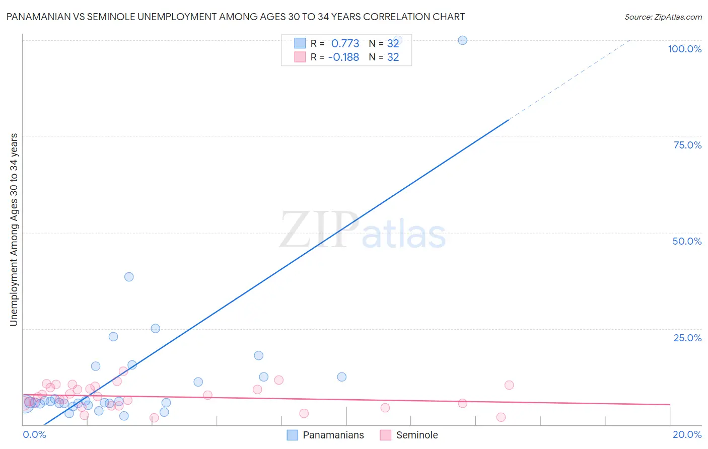 Panamanian vs Seminole Unemployment Among Ages 30 to 34 years