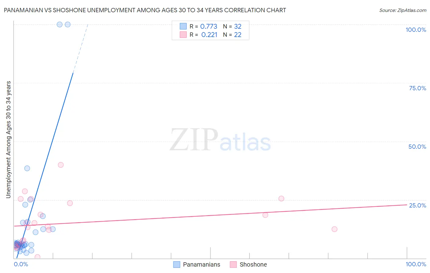 Panamanian vs Shoshone Unemployment Among Ages 30 to 34 years