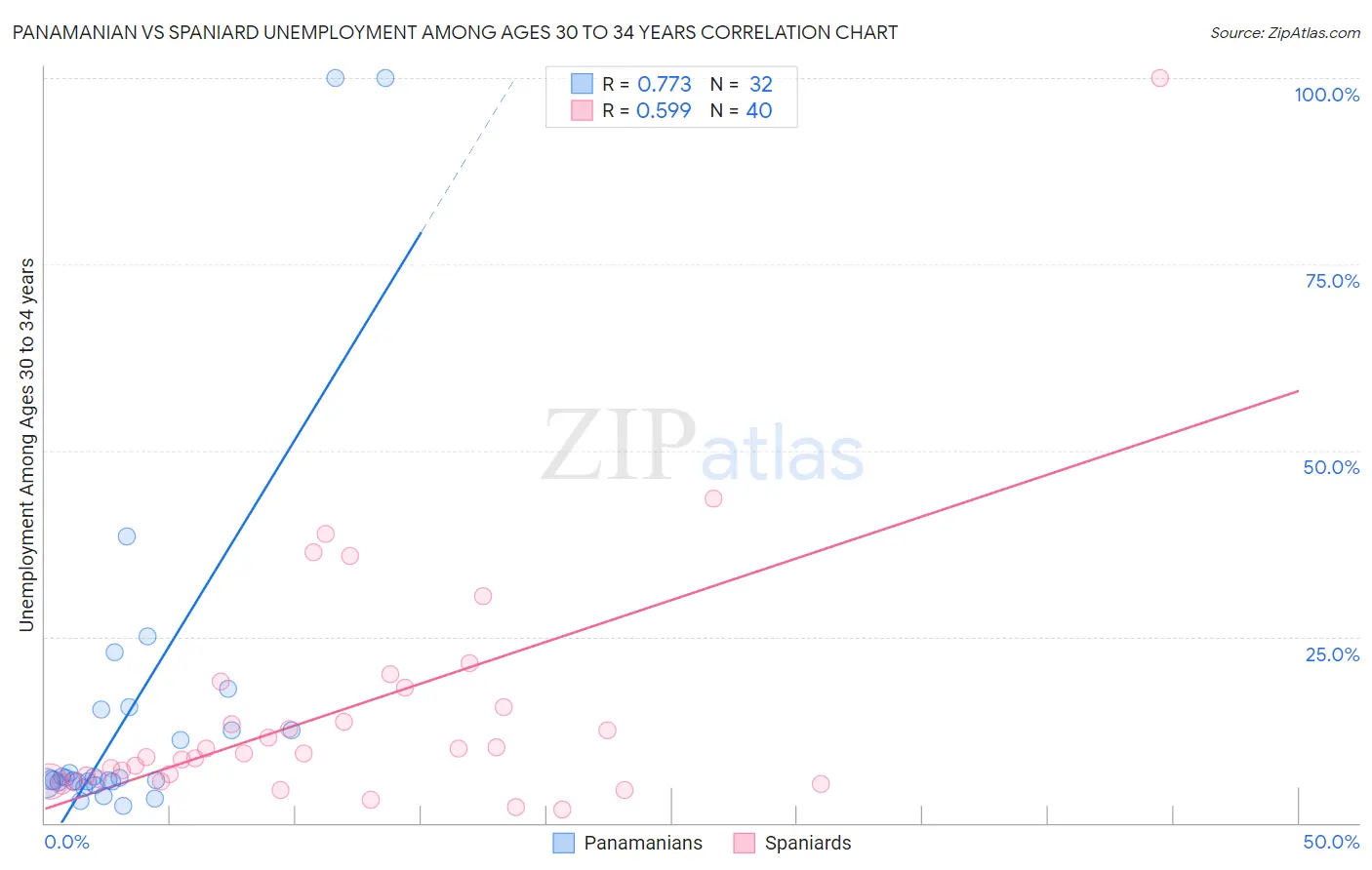 Panamanian vs Spaniard Unemployment Among Ages 30 to 34 years