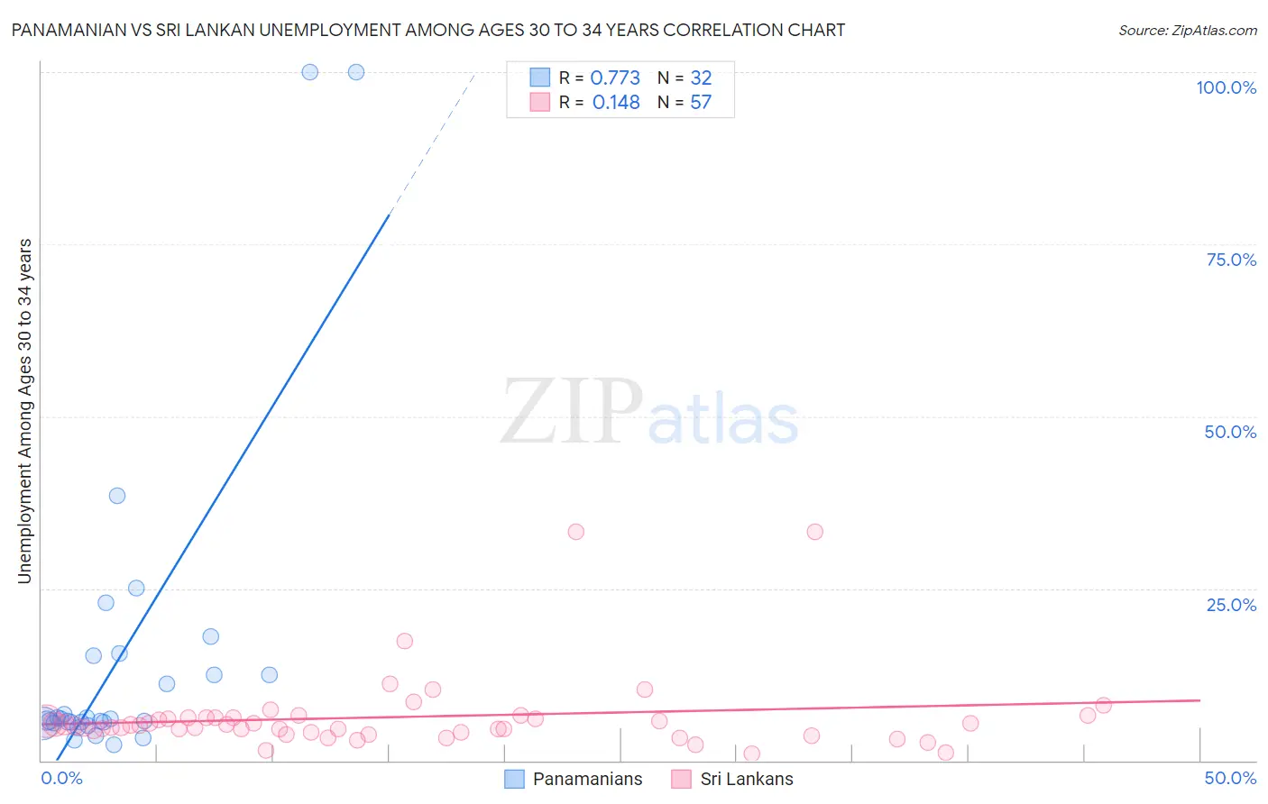 Panamanian vs Sri Lankan Unemployment Among Ages 30 to 34 years