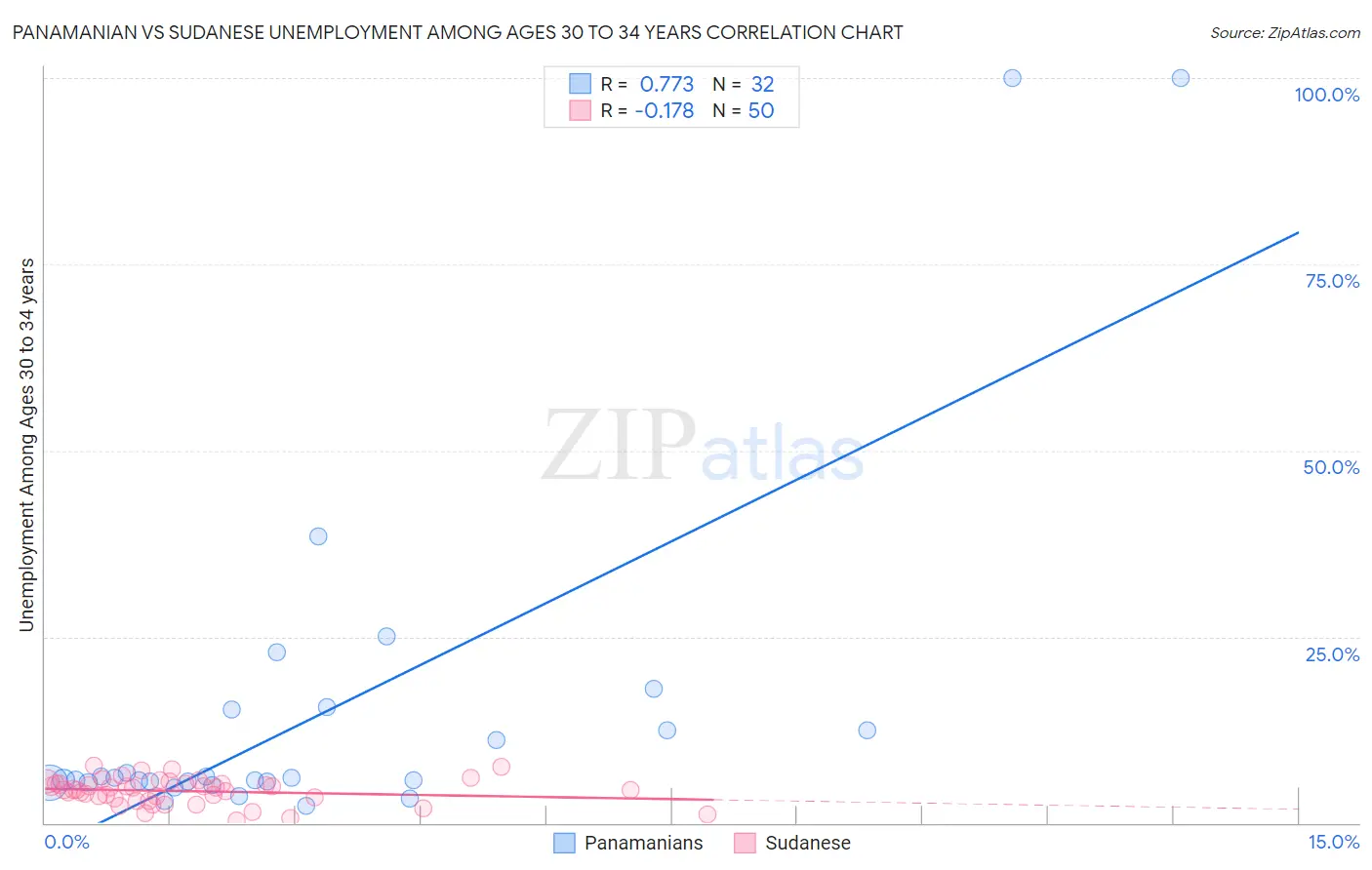 Panamanian vs Sudanese Unemployment Among Ages 30 to 34 years