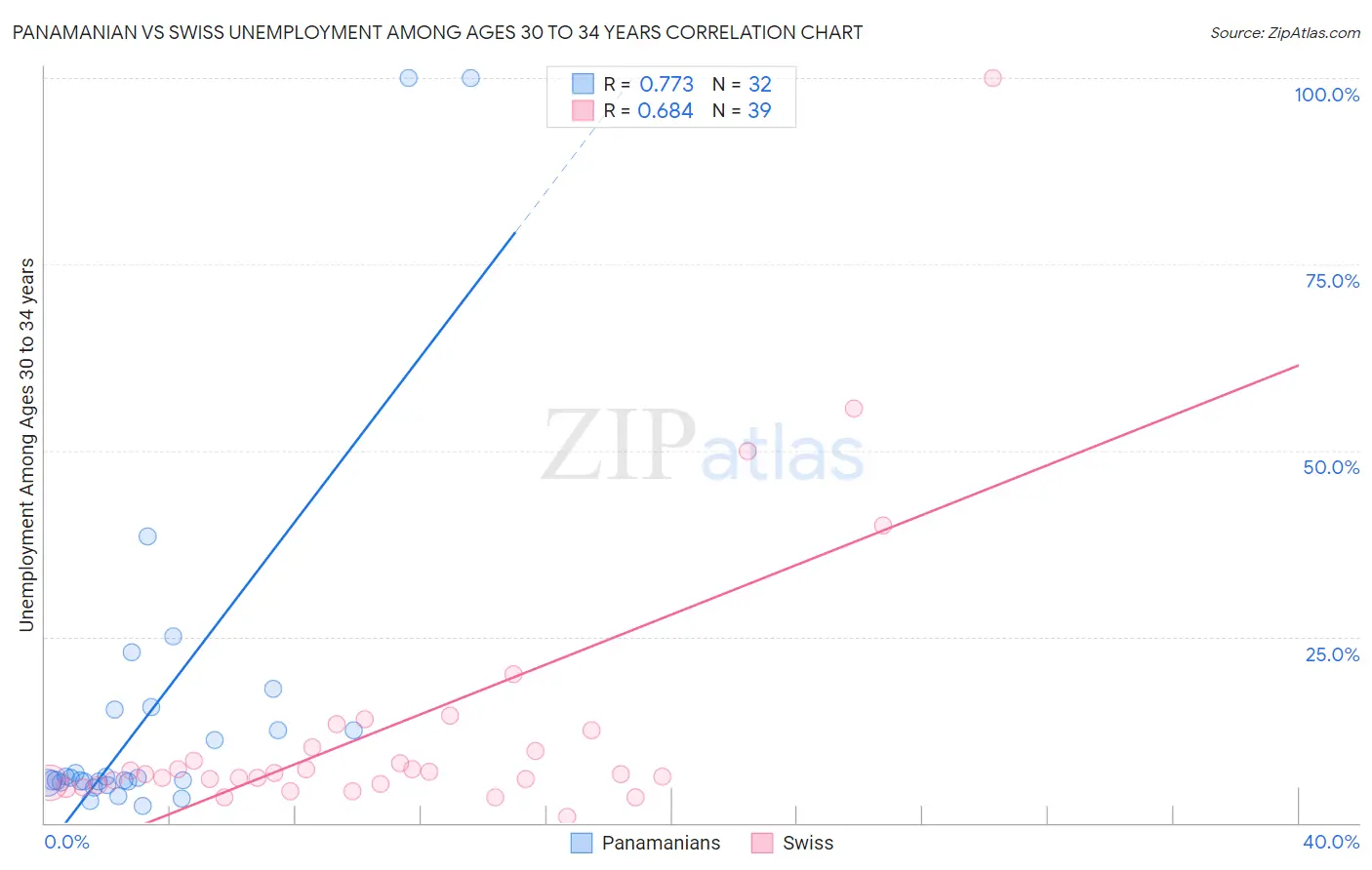 Panamanian vs Swiss Unemployment Among Ages 30 to 34 years