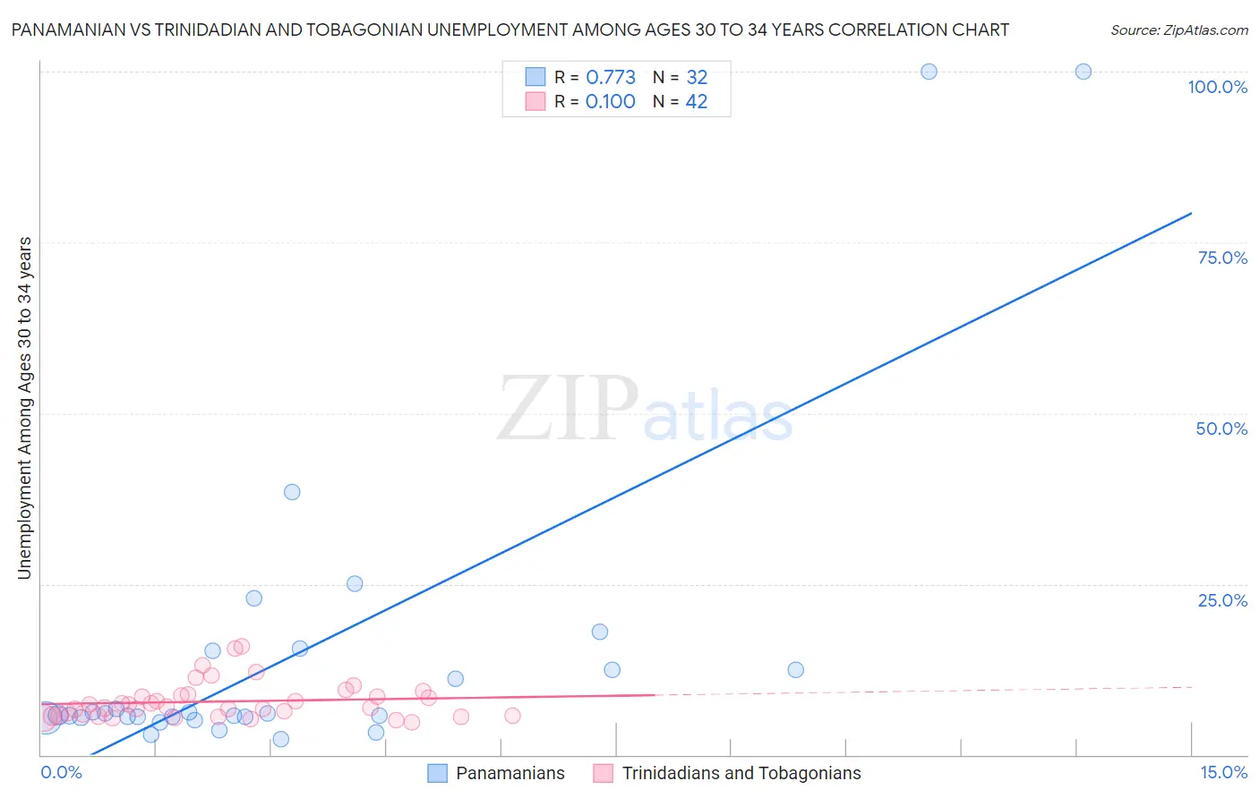 Panamanian vs Trinidadian and Tobagonian Unemployment Among Ages 30 to 34 years