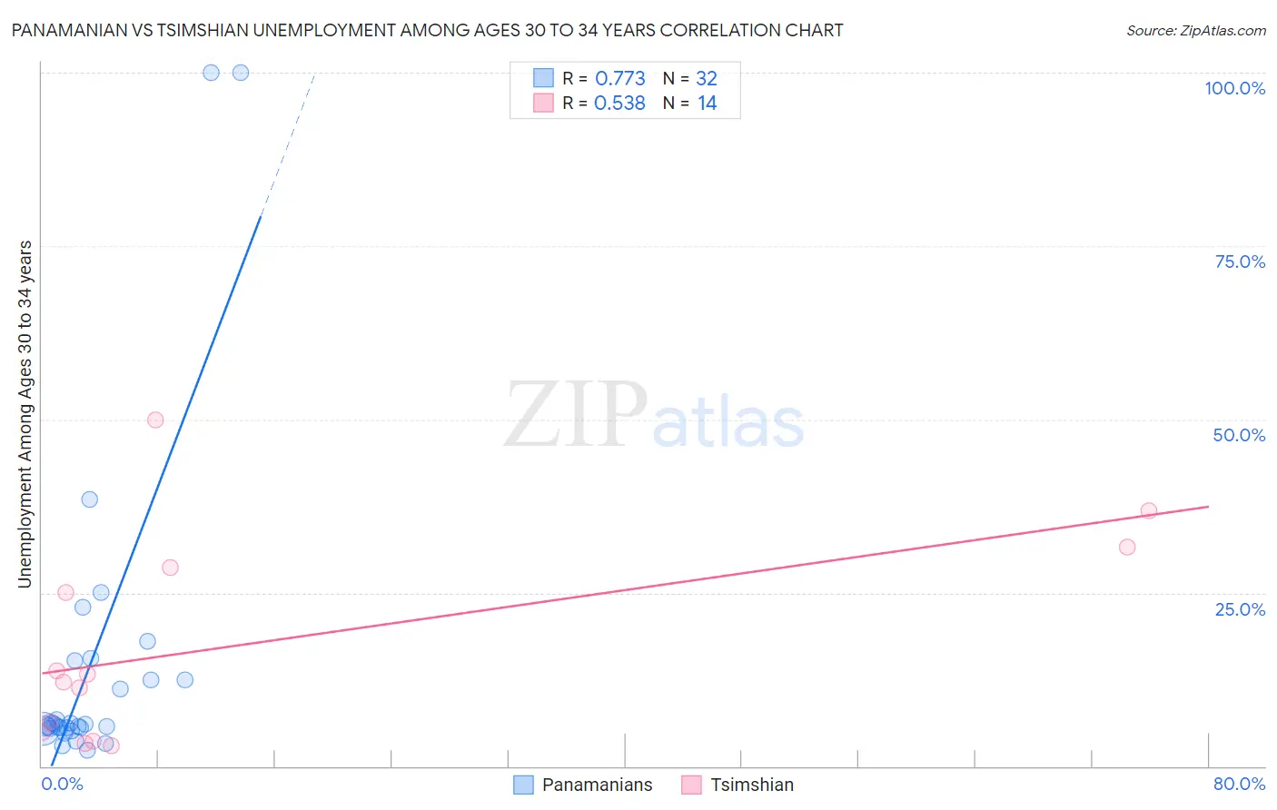 Panamanian vs Tsimshian Unemployment Among Ages 30 to 34 years