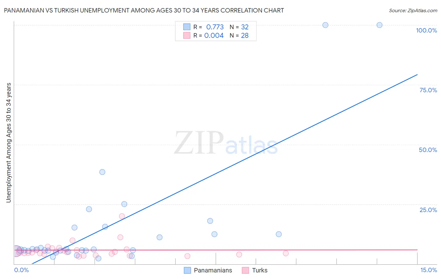 Panamanian vs Turkish Unemployment Among Ages 30 to 34 years