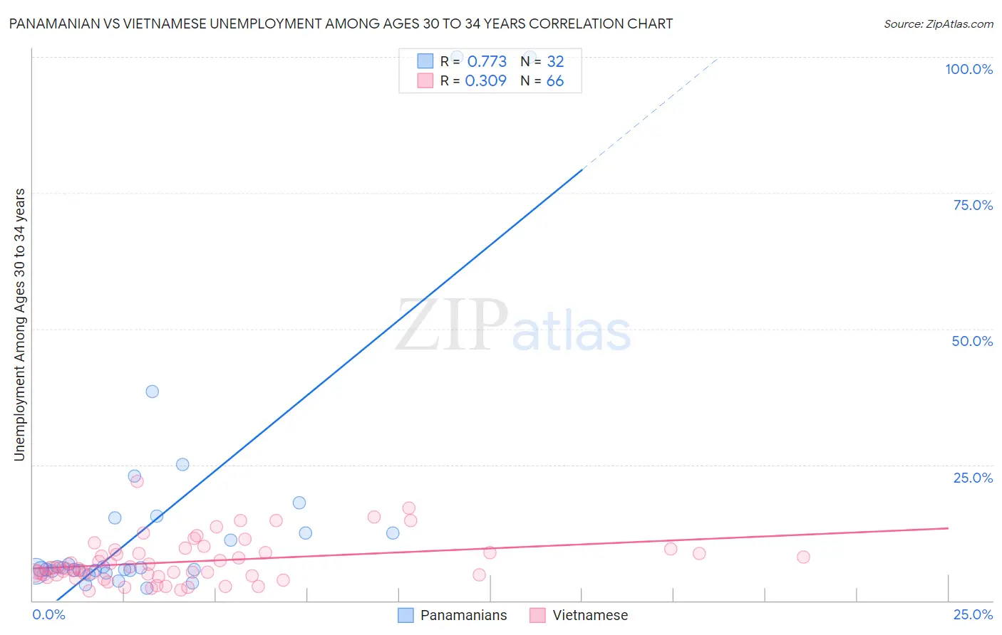 Panamanian vs Vietnamese Unemployment Among Ages 30 to 34 years