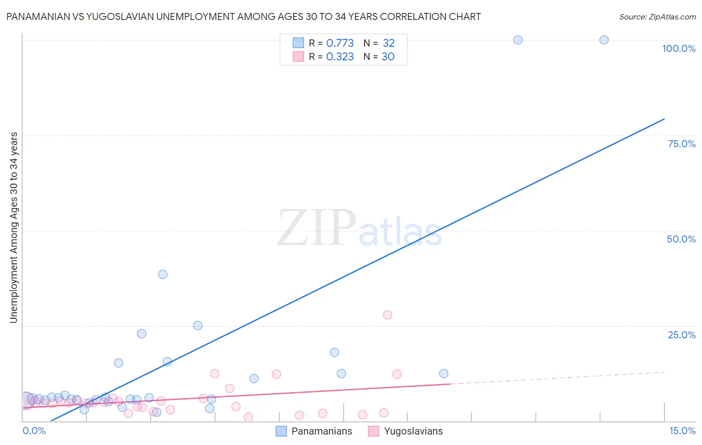 Panamanian vs Yugoslavian Unemployment Among Ages 30 to 34 years