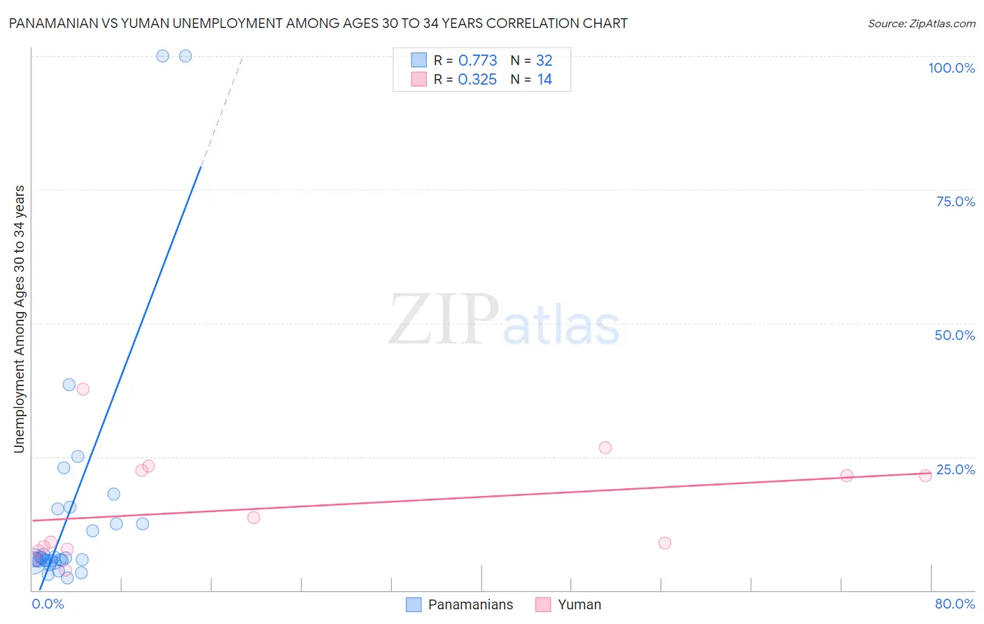 Panamanian vs Yuman Unemployment Among Ages 30 to 34 years