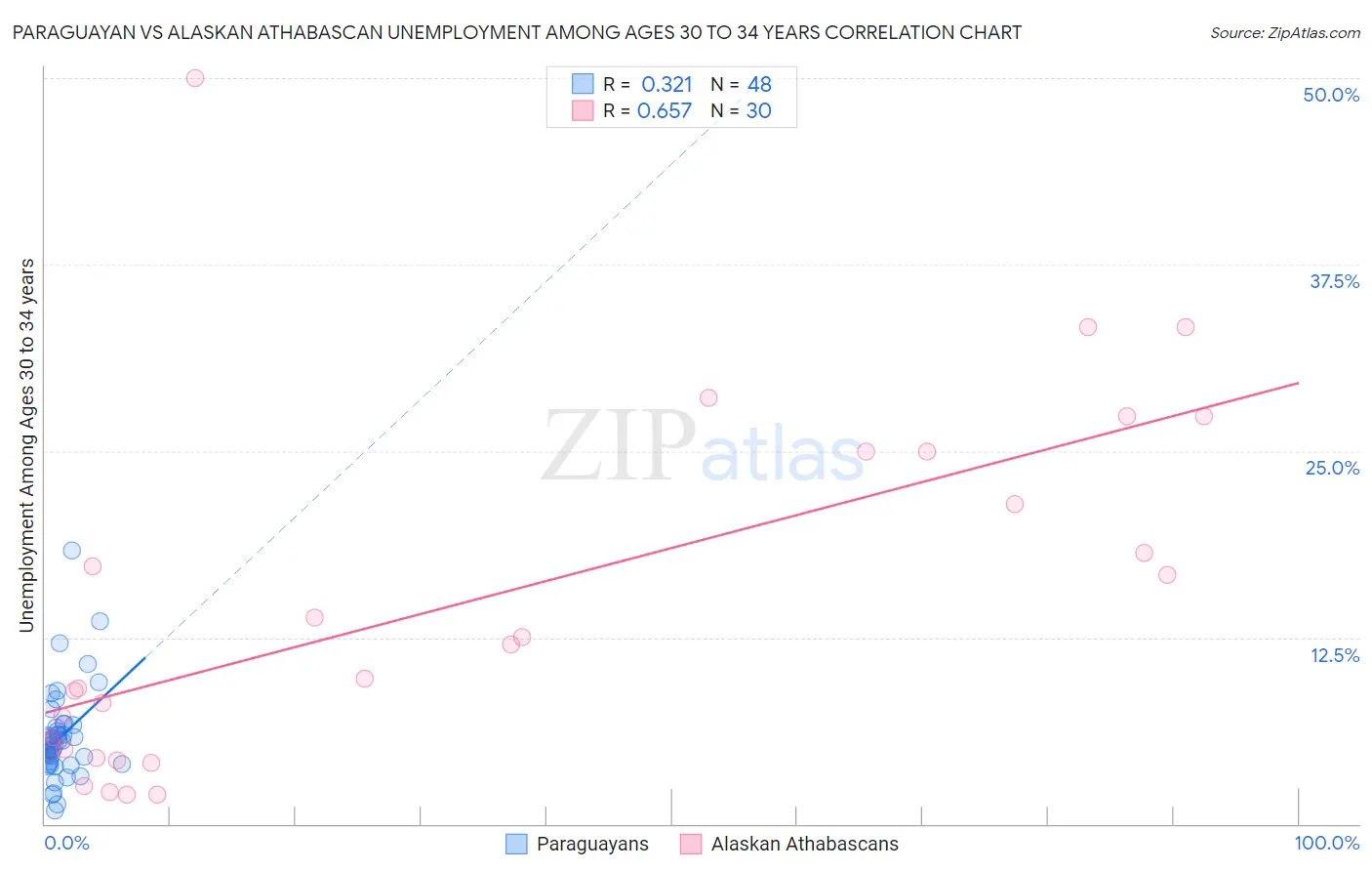Paraguayan vs Alaskan Athabascan Unemployment Among Ages 30 to 34 years