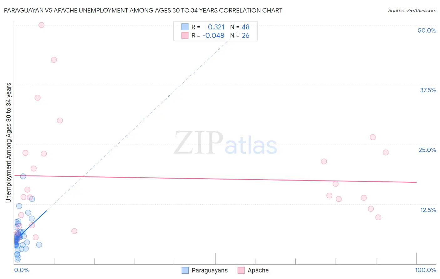 Paraguayan vs Apache Unemployment Among Ages 30 to 34 years