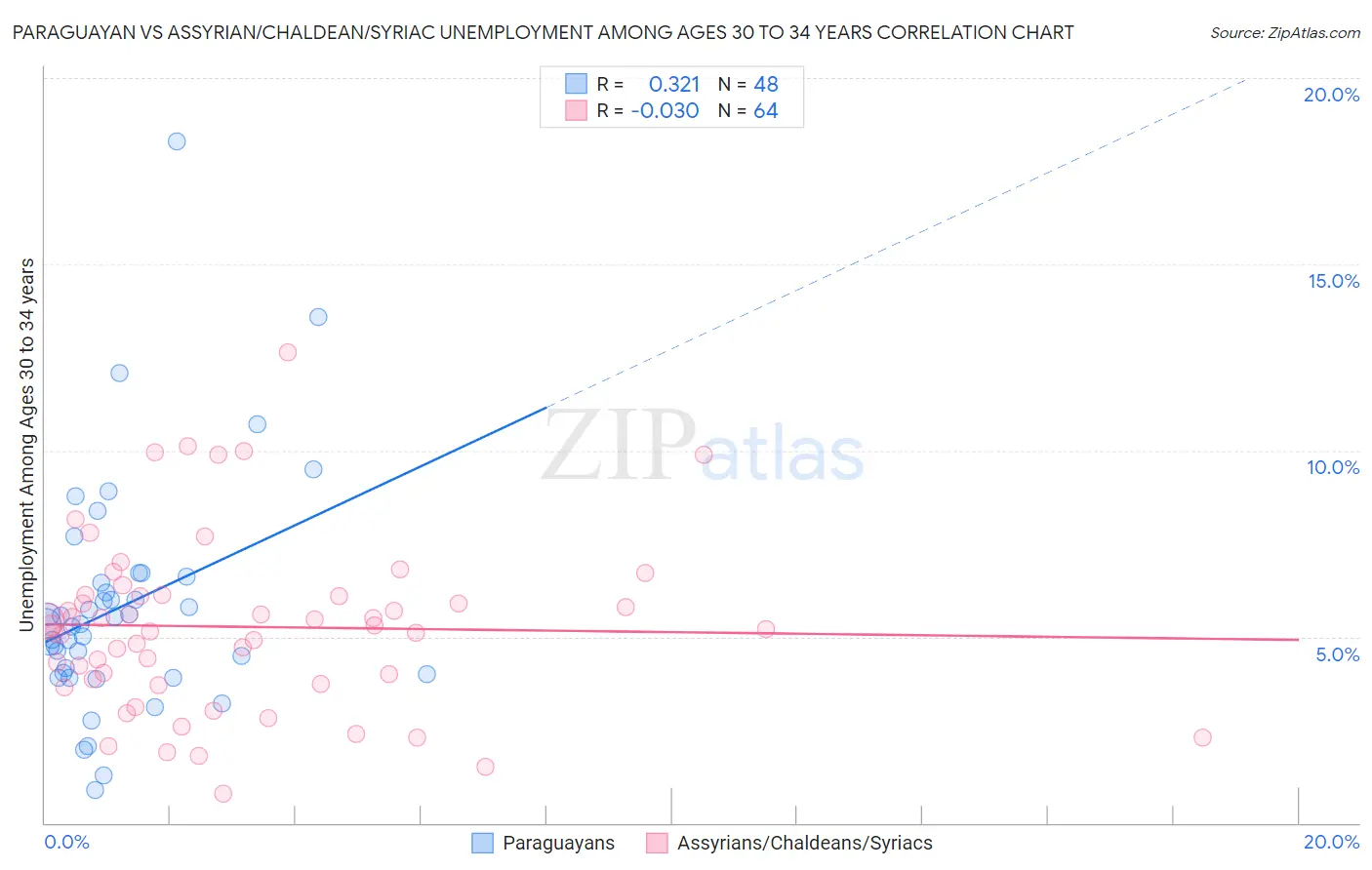Paraguayan vs Assyrian/Chaldean/Syriac Unemployment Among Ages 30 to 34 years