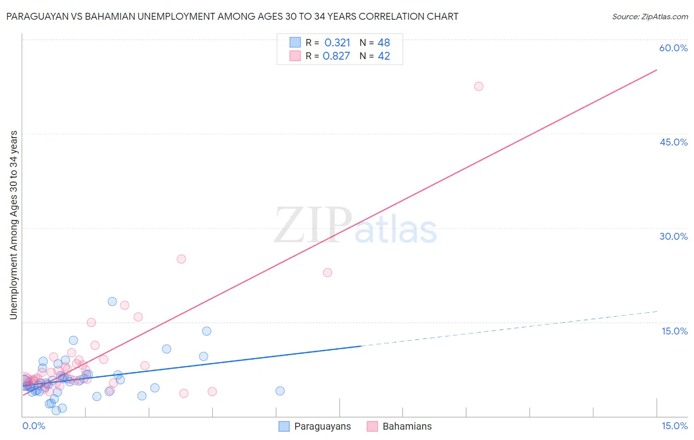 Paraguayan vs Bahamian Unemployment Among Ages 30 to 34 years