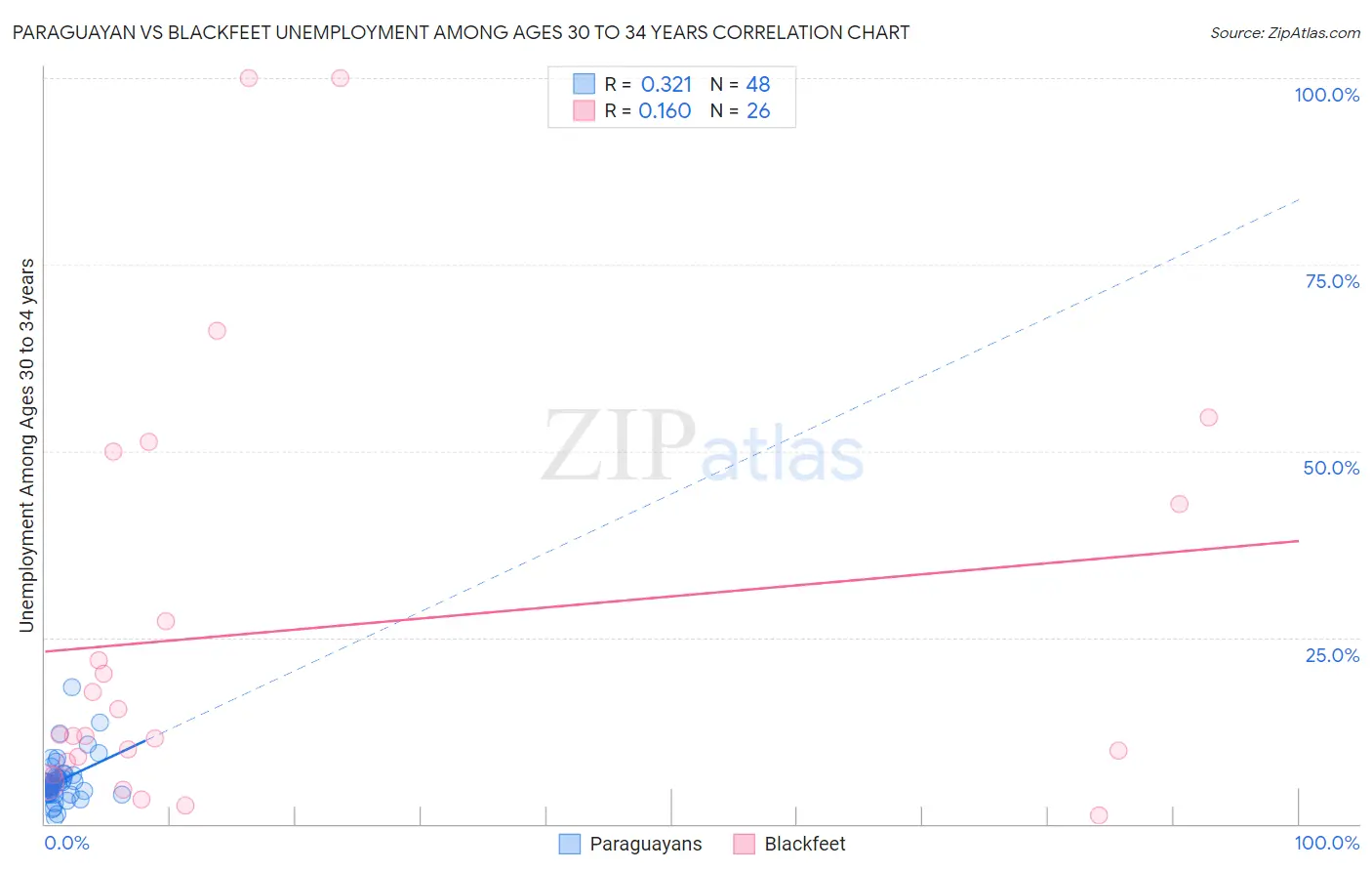 Paraguayan vs Blackfeet Unemployment Among Ages 30 to 34 years