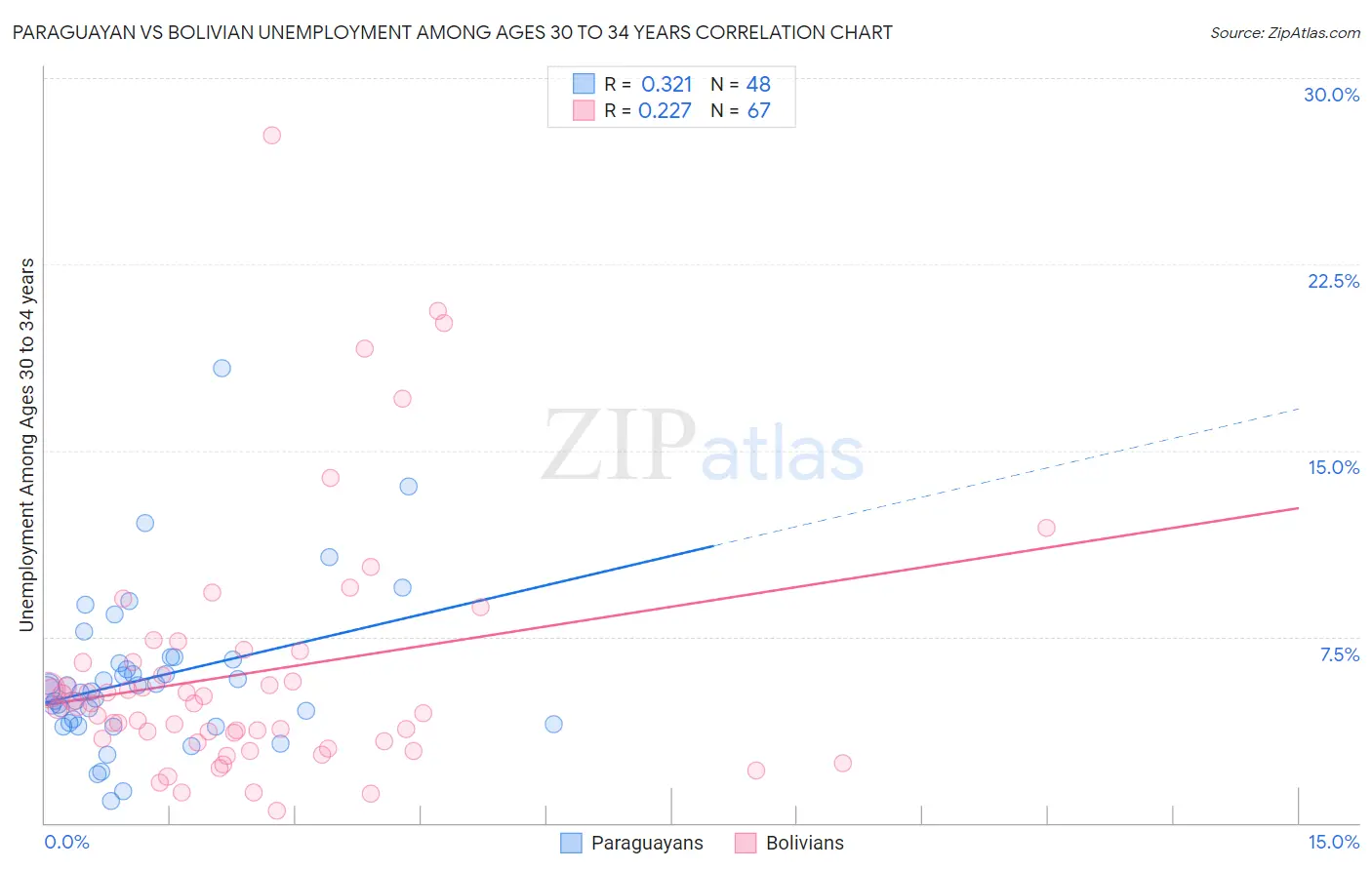 Paraguayan vs Bolivian Unemployment Among Ages 30 to 34 years