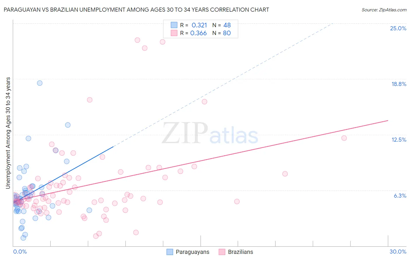 Paraguayan vs Brazilian Unemployment Among Ages 30 to 34 years
