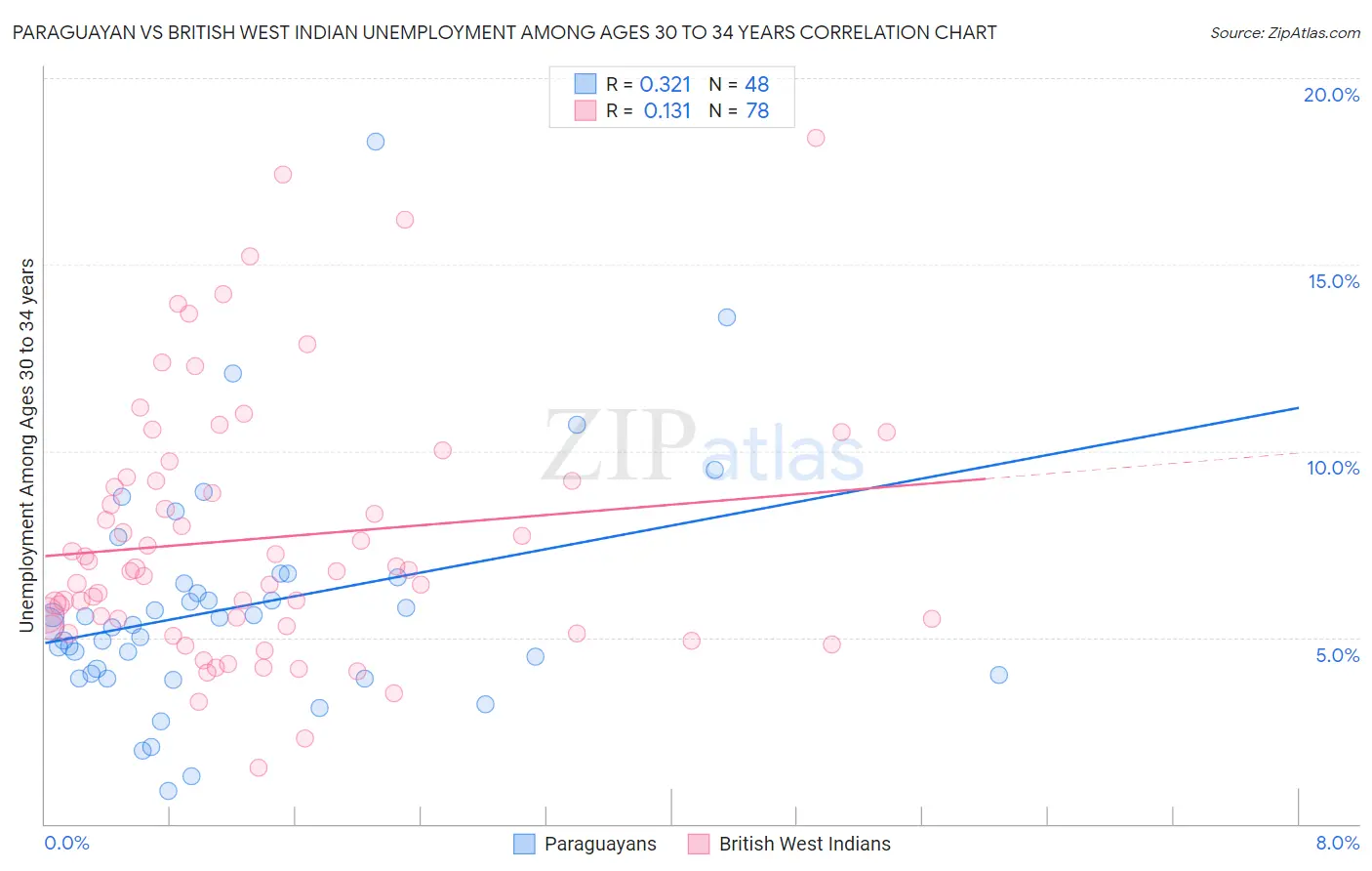 Paraguayan vs British West Indian Unemployment Among Ages 30 to 34 years