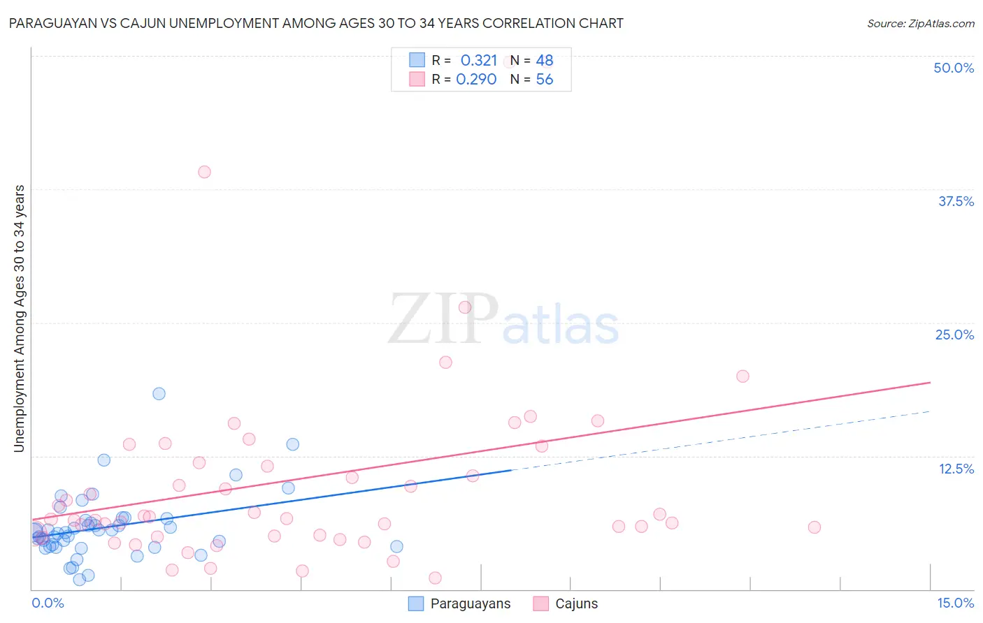 Paraguayan vs Cajun Unemployment Among Ages 30 to 34 years