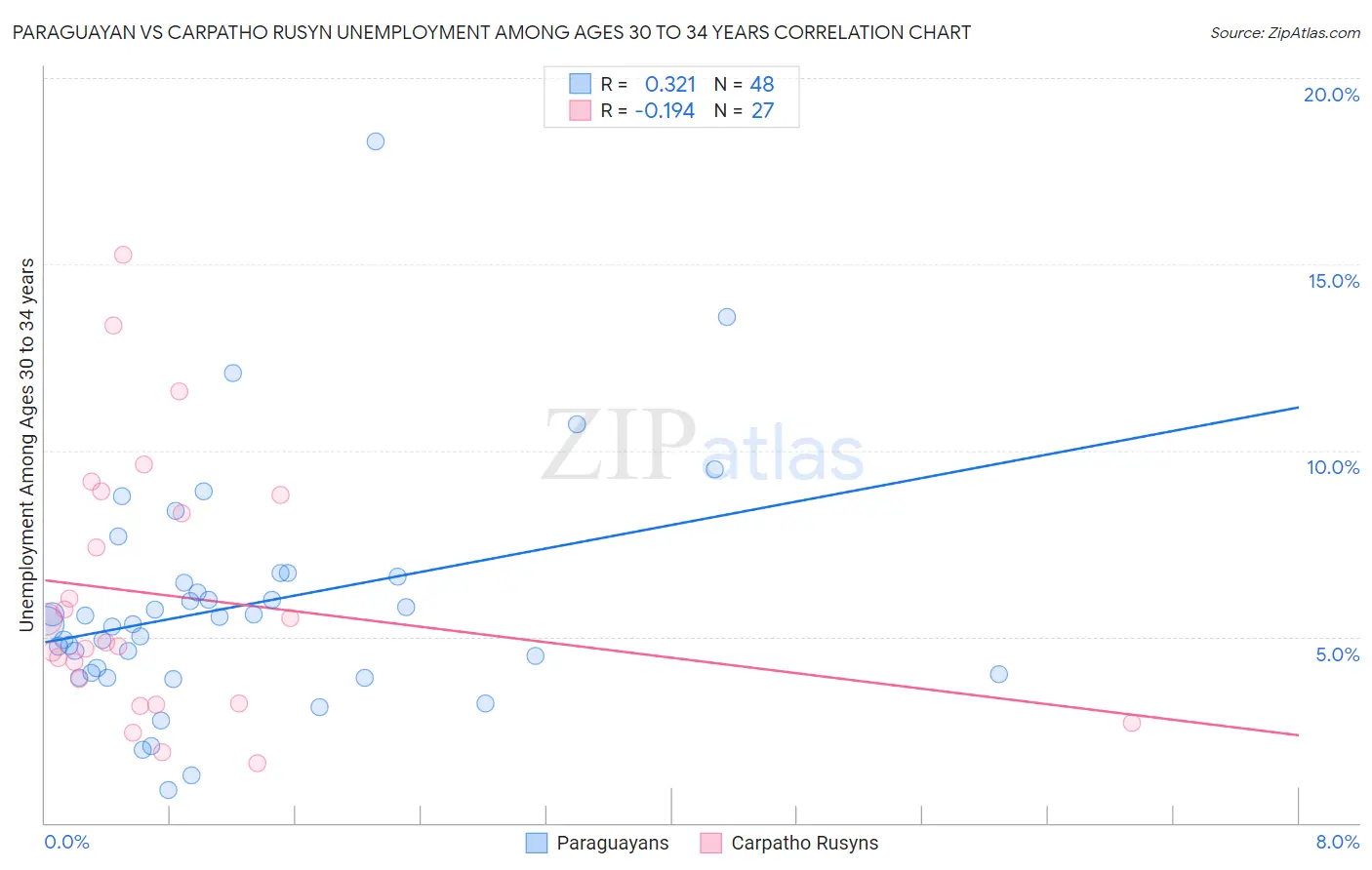 Paraguayan vs Carpatho Rusyn Unemployment Among Ages 30 to 34 years