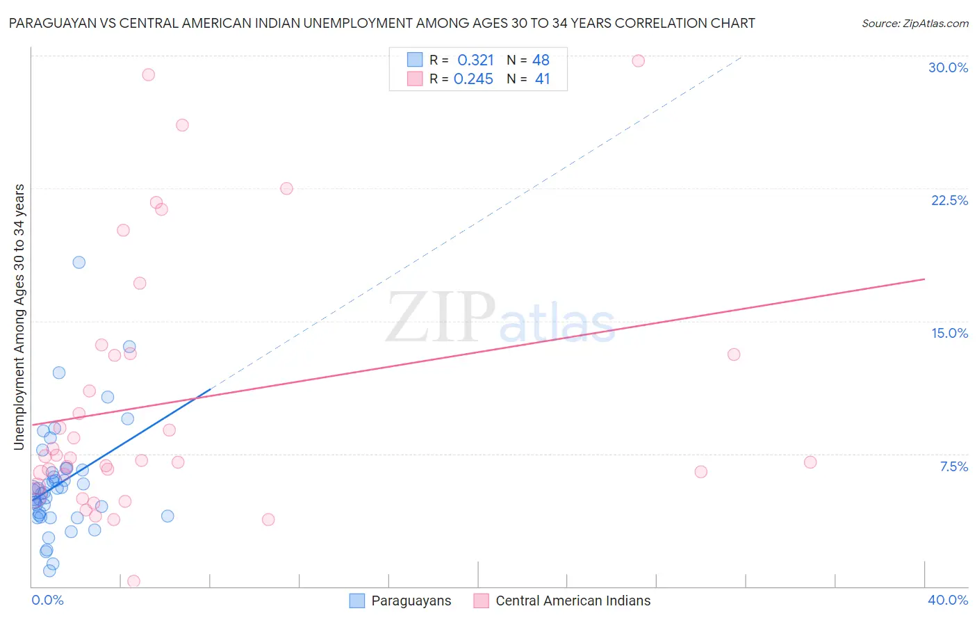 Paraguayan vs Central American Indian Unemployment Among Ages 30 to 34 years
