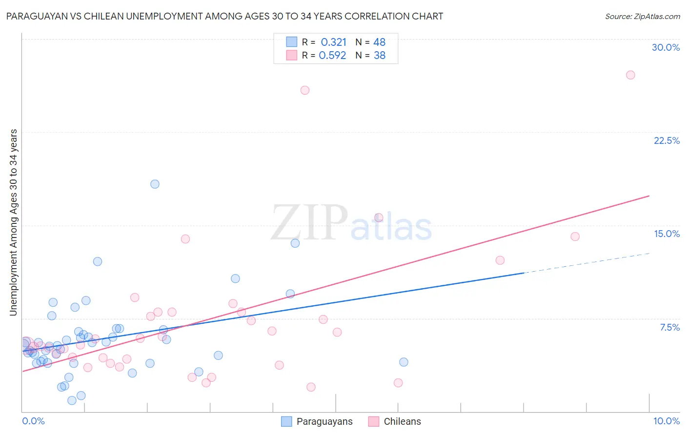 Paraguayan vs Chilean Unemployment Among Ages 30 to 34 years