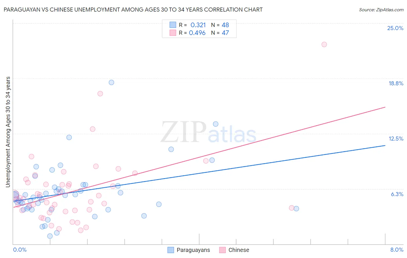 Paraguayan vs Chinese Unemployment Among Ages 30 to 34 years