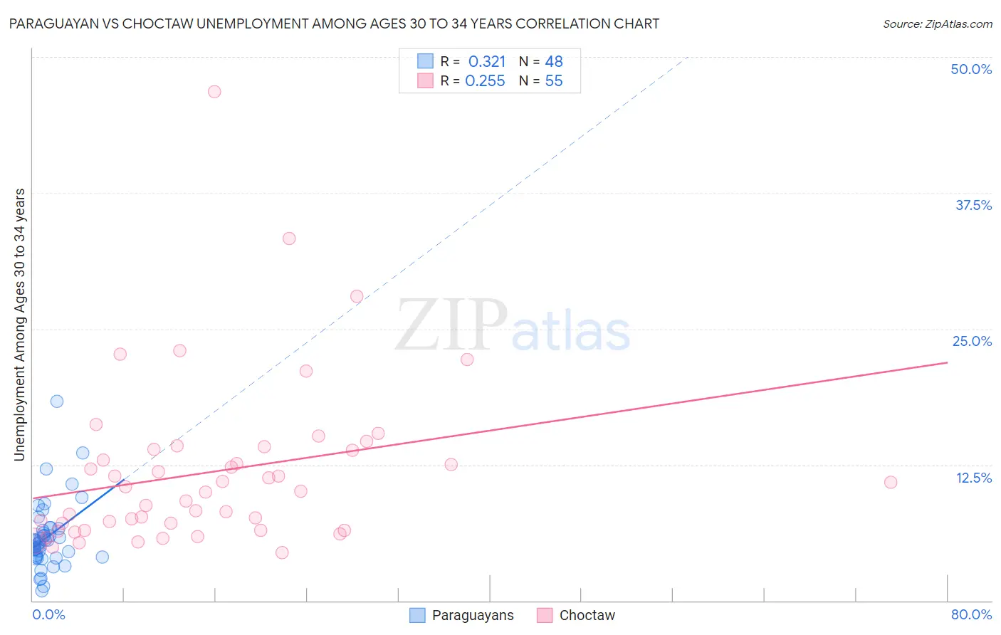 Paraguayan vs Choctaw Unemployment Among Ages 30 to 34 years