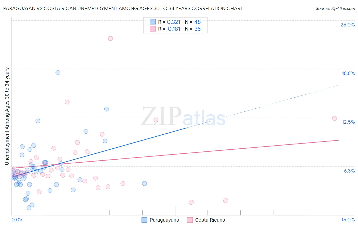 Paraguayan vs Costa Rican Unemployment Among Ages 30 to 34 years