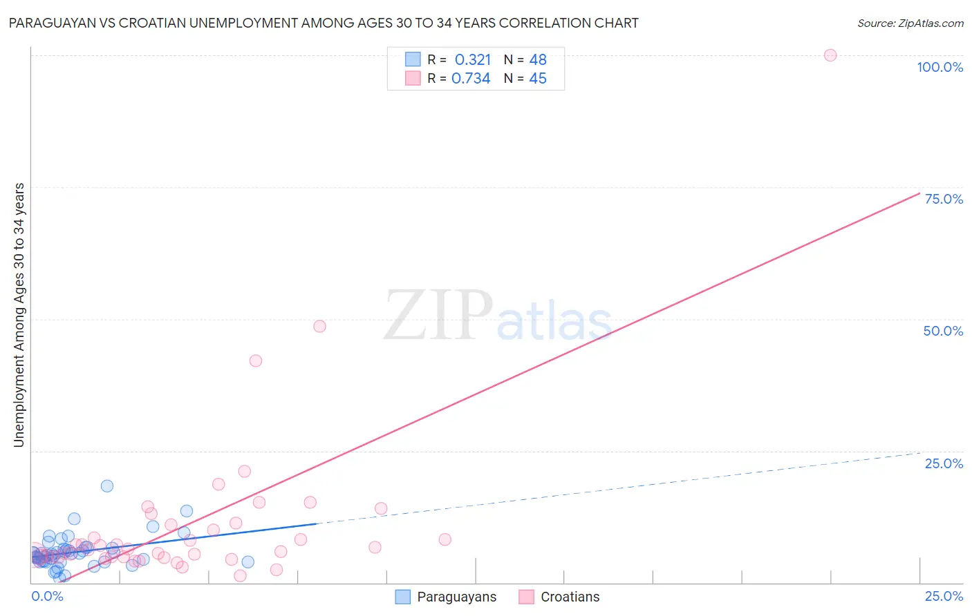 Paraguayan vs Croatian Unemployment Among Ages 30 to 34 years