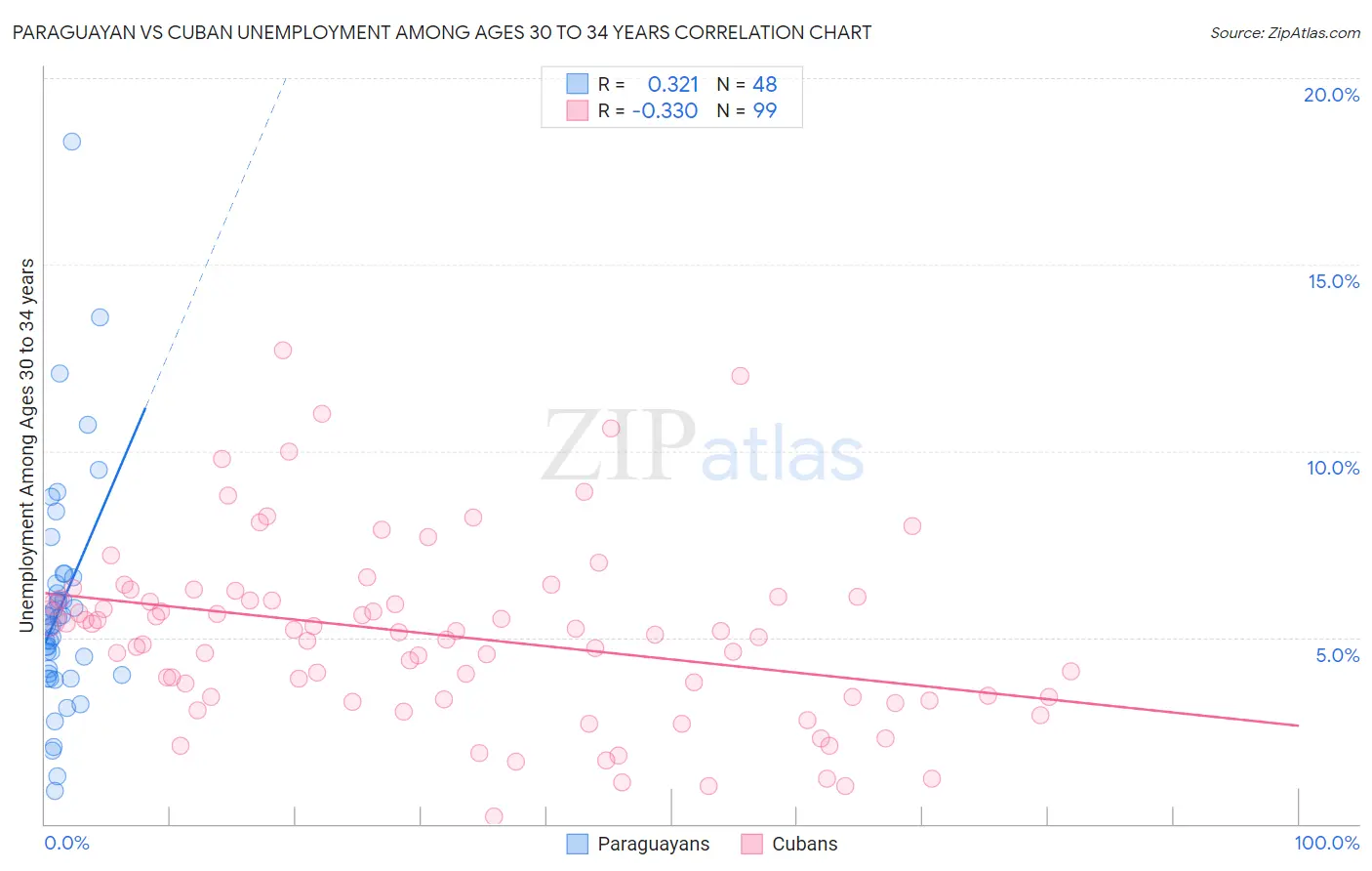 Paraguayan vs Cuban Unemployment Among Ages 30 to 34 years