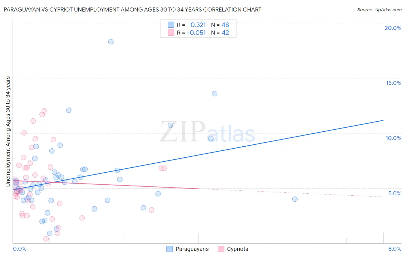 Paraguayan vs Cypriot Unemployment Among Ages 30 to 34 years