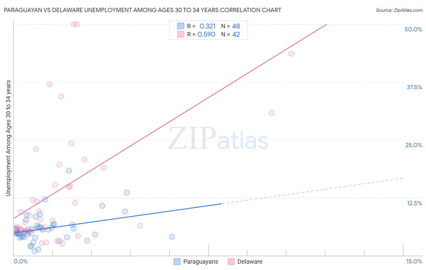 Paraguayan vs Delaware Unemployment Among Ages 30 to 34 years