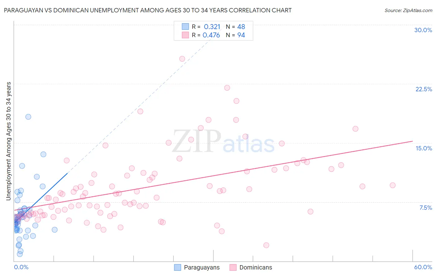Paraguayan vs Dominican Unemployment Among Ages 30 to 34 years