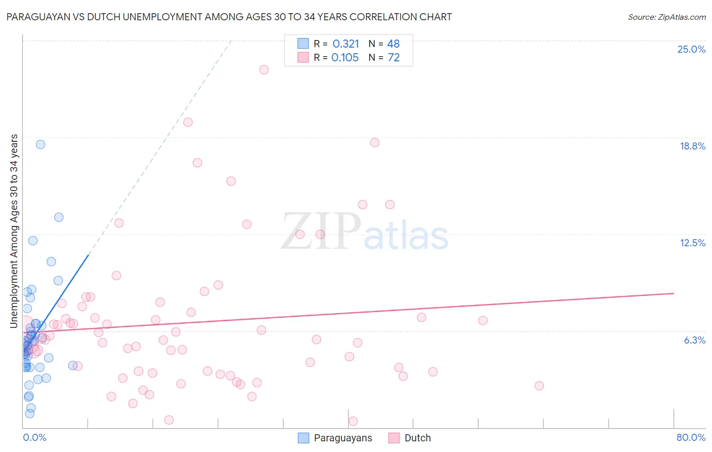 Paraguayan vs Dutch Unemployment Among Ages 30 to 34 years