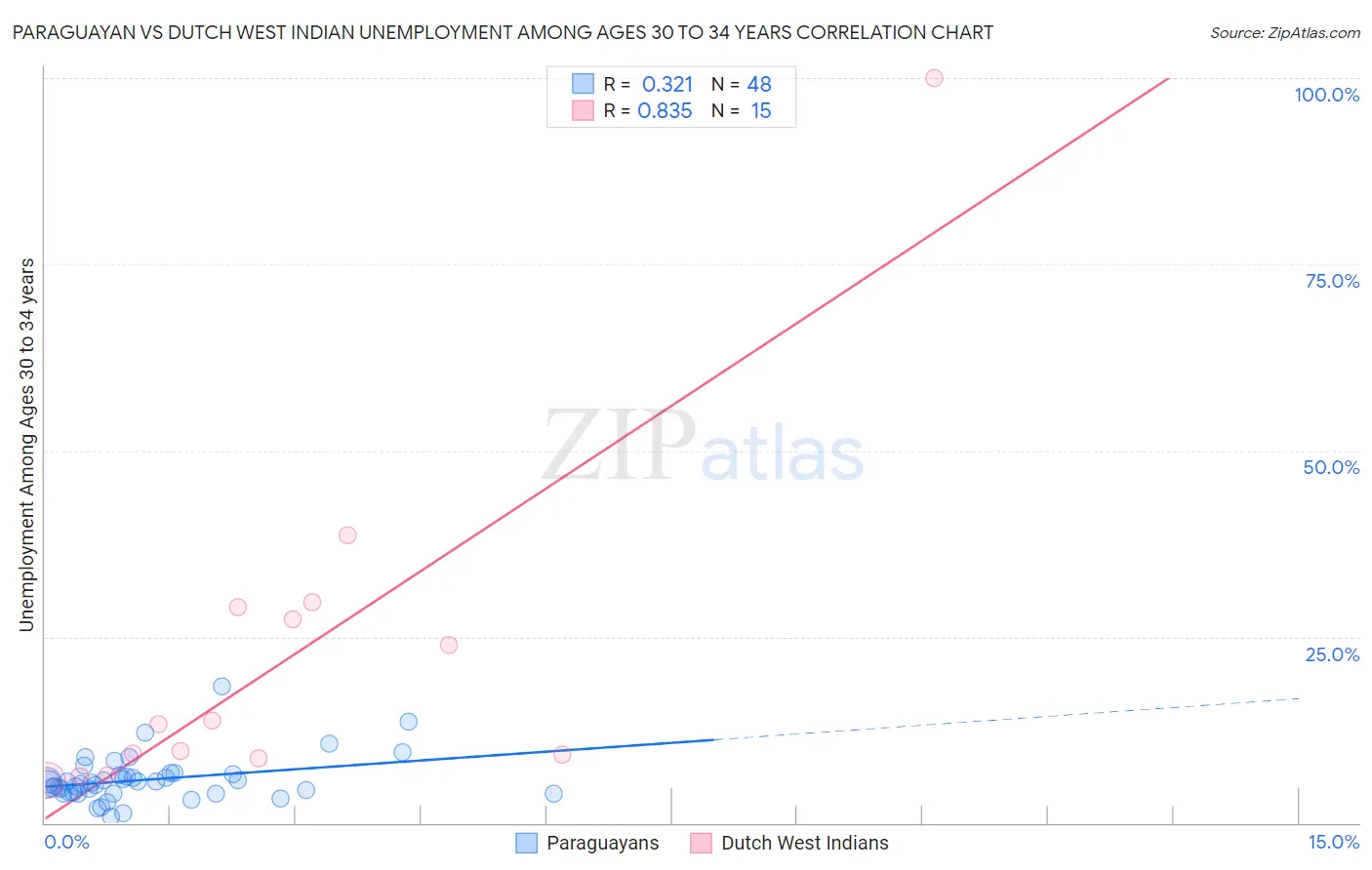 Paraguayan vs Dutch West Indian Unemployment Among Ages 30 to 34 years