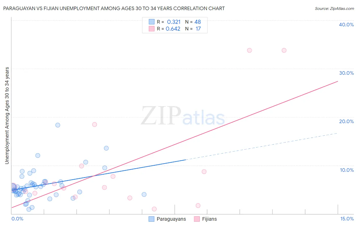 Paraguayan vs Fijian Unemployment Among Ages 30 to 34 years