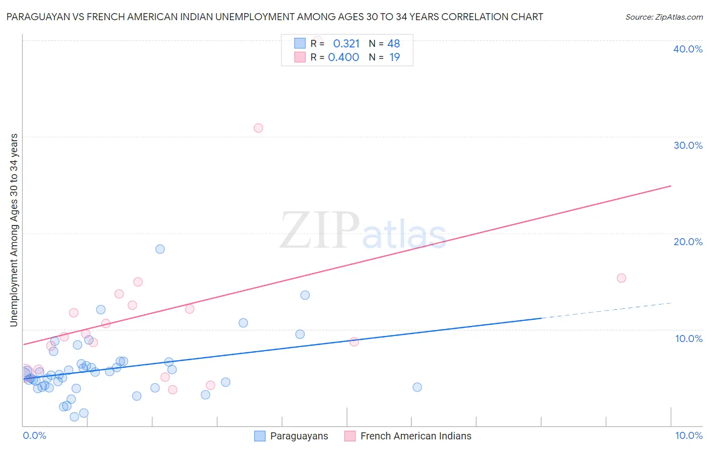 Paraguayan vs French American Indian Unemployment Among Ages 30 to 34 years