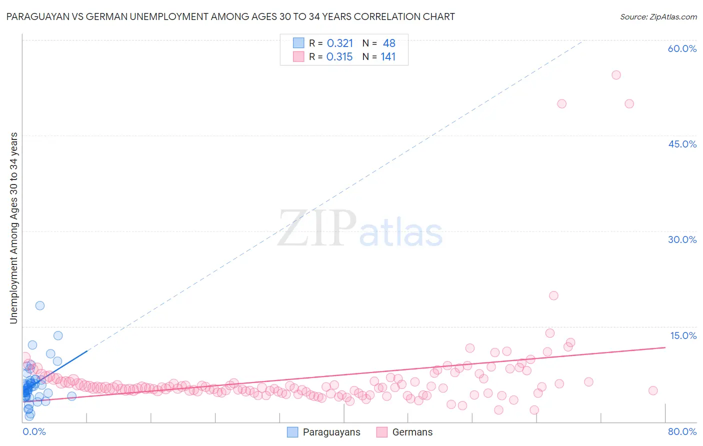 Paraguayan vs German Unemployment Among Ages 30 to 34 years