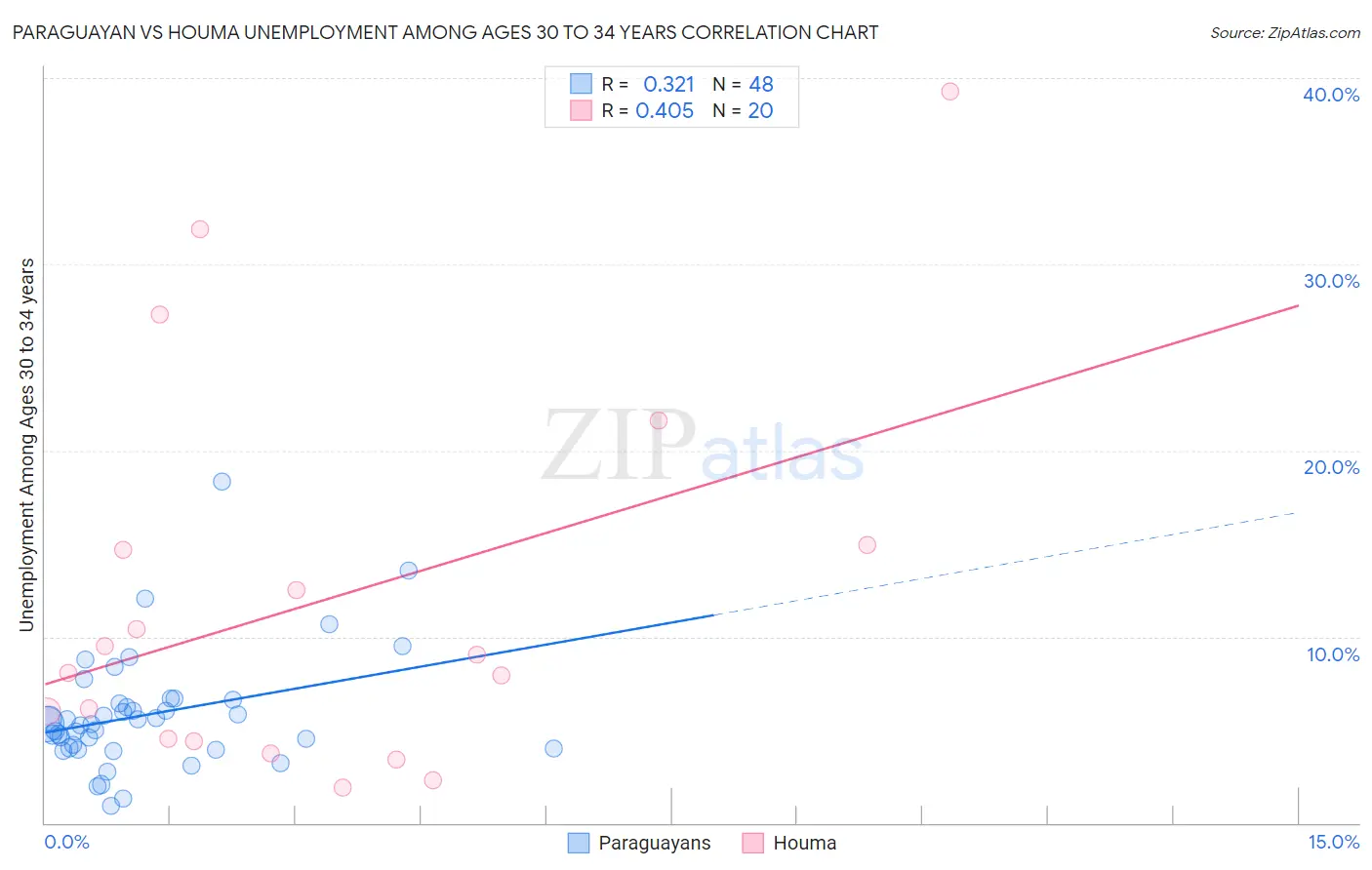 Paraguayan vs Houma Unemployment Among Ages 30 to 34 years
