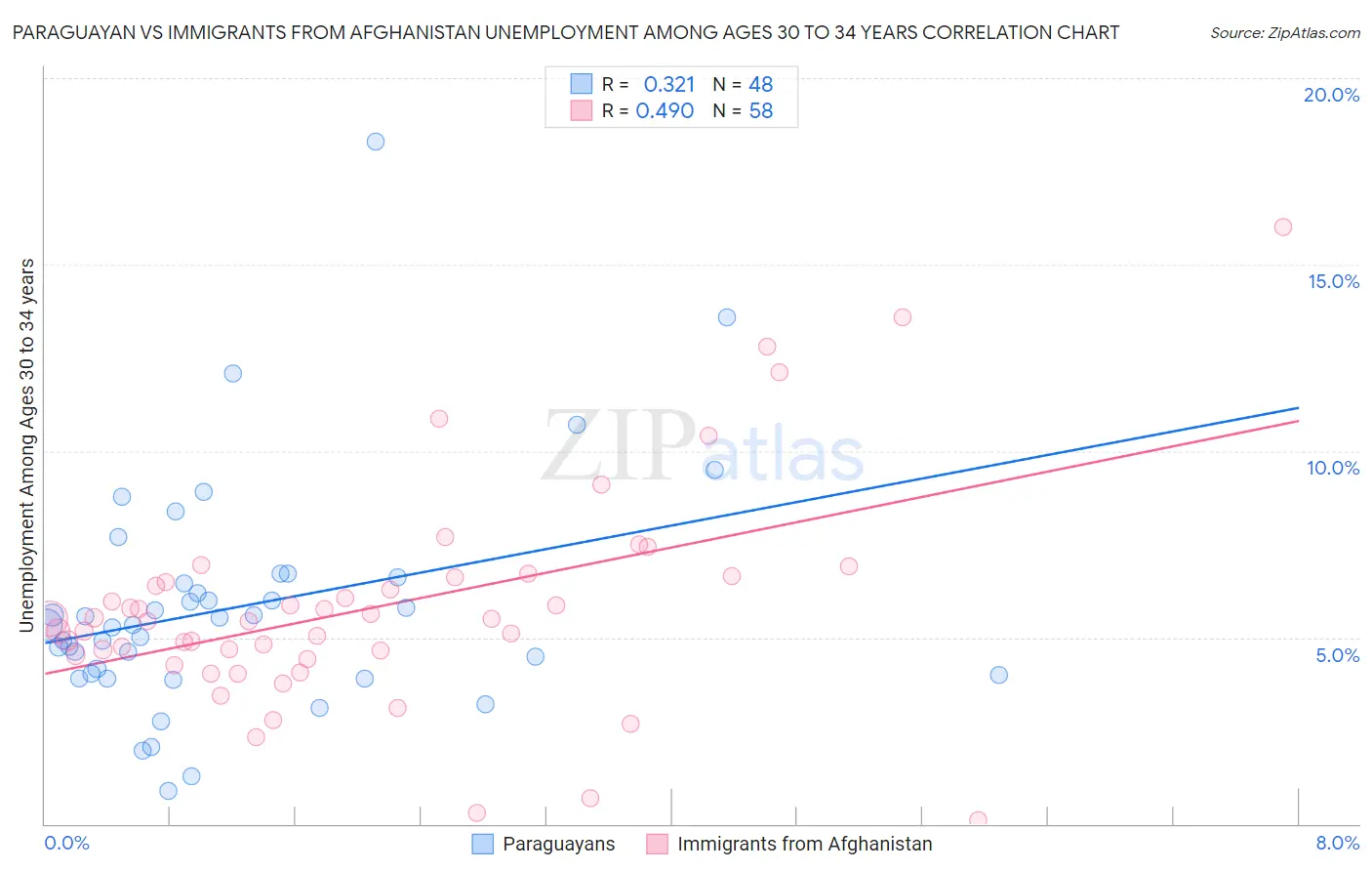 Paraguayan vs Immigrants from Afghanistan Unemployment Among Ages 30 to 34 years