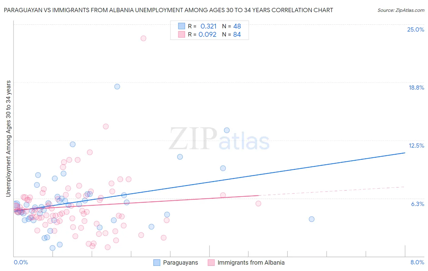 Paraguayan vs Immigrants from Albania Unemployment Among Ages 30 to 34 years