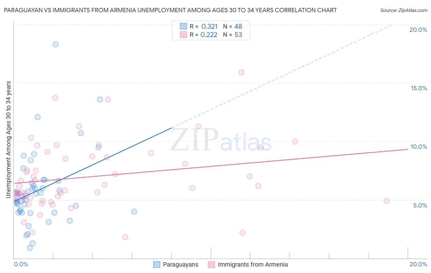 Paraguayan vs Immigrants from Armenia Unemployment Among Ages 30 to 34 years