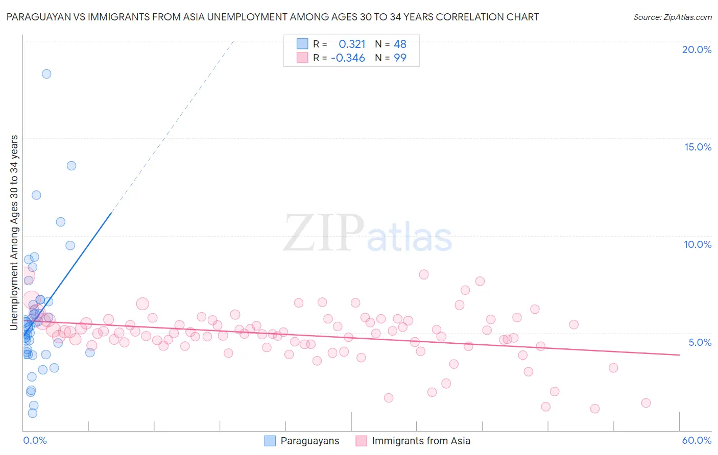 Paraguayan vs Immigrants from Asia Unemployment Among Ages 30 to 34 years