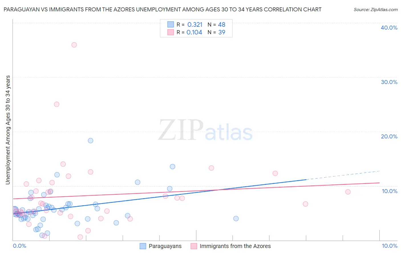 Paraguayan vs Immigrants from the Azores Unemployment Among Ages 30 to 34 years